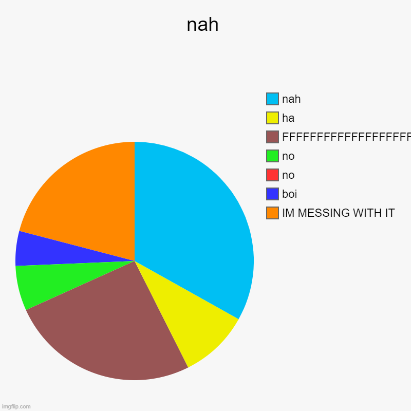 nah | IM MESSING WITH IT, boi, no, no, FFFFFFFFFFFFFFFFFFFFFFFFFFFFFFFFFFFFFF, ha, nah | image tagged in charts,pie charts | made w/ Imgflip chart maker