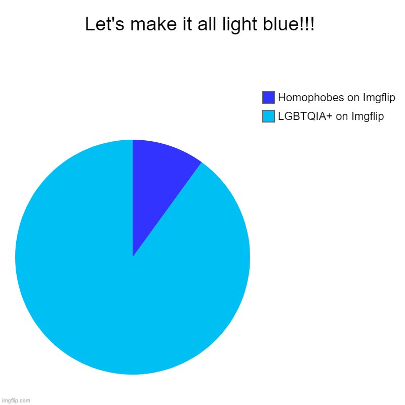 Let's get rid of those pesky homophobes | Let's make it all light blue!!! | LGBTQIA+ on Imgflip, Homophobes on Imgflip | image tagged in charts,pie charts | made w/ Imgflip chart maker