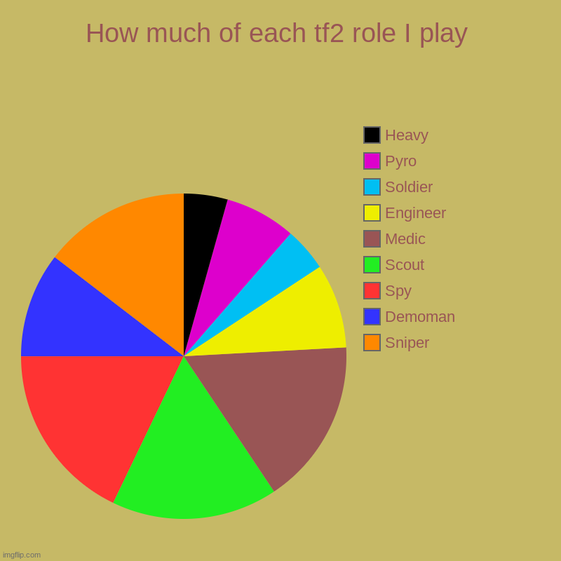 tf2 role chart | How much of each tf2 role I play | Sniper, Demoman, Spy, Scout, Medic, Engineer, Soldier, Pyro, Heavy | image tagged in charts,pie charts | made w/ Imgflip chart maker