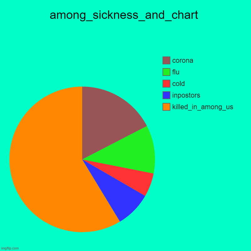 among us chrt of sickness and death of crewmate | among_sickness_and_chart | killed_in_among_us, inpostors, cold, flu, corona | image tagged in charts,pie charts | made w/ Imgflip chart maker