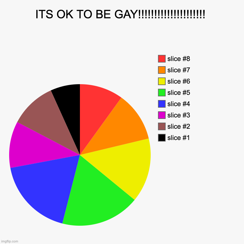 ITS OK TO BE GAY!!!!!!!!!!!!!!!!!!!!! | | image tagged in charts,pie charts | made w/ Imgflip chart maker