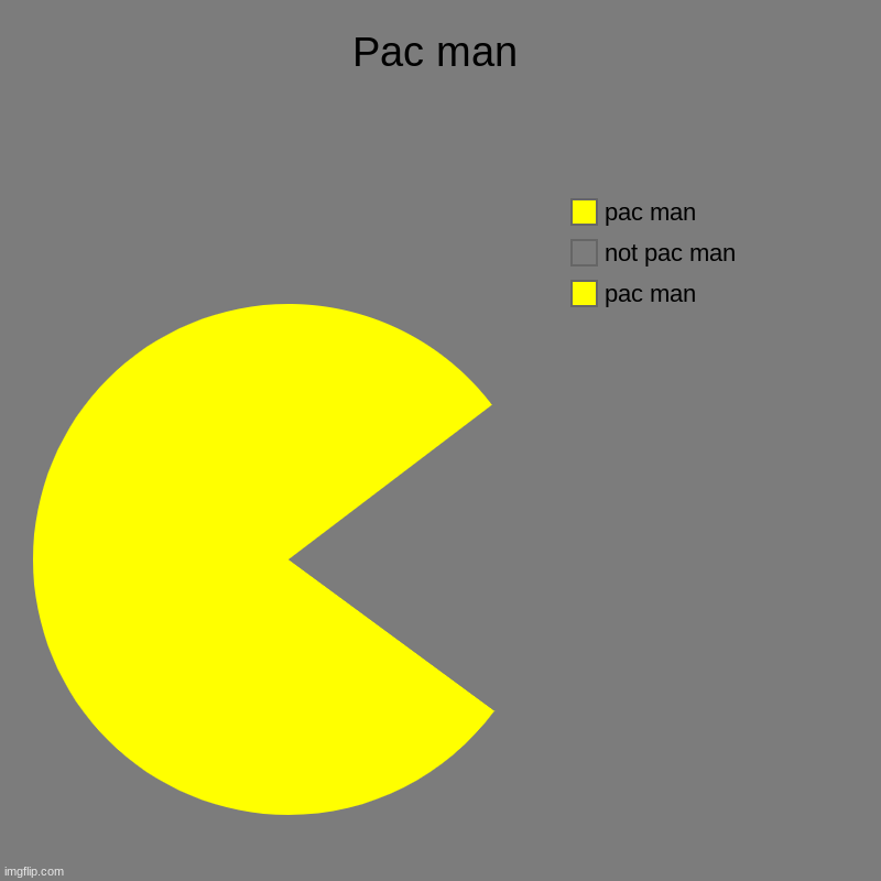 waka waka | Pac man | pac man, not pac man, pac man | image tagged in charts,pie charts,pac man | made w/ Imgflip chart maker