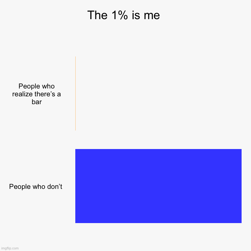 The 1% is me | People who realize there’s a bar, People who don’t | image tagged in bar charts,hi,hello,hallo,lol | made w/ Imgflip chart maker