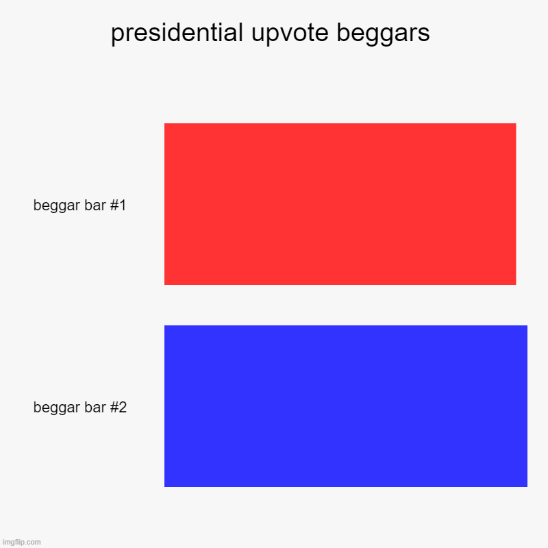 presidential upvote beggars | beggar bar #1, beggar bar #2 | image tagged in charts,bar charts | made w/ Imgflip chart maker