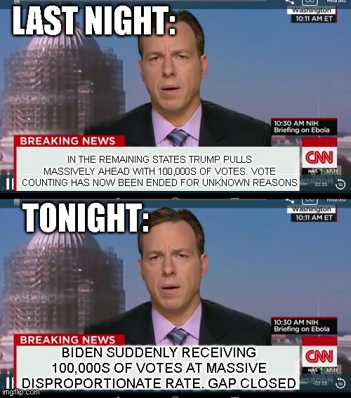 LAST NIGHT:; IN THE REMAINING STATES TRUMP PULLS MASSIVELY AHEAD WITH 100,000S OF VOTES. VOTE COUNTING HAS NOW BEEN ENDED FOR UNKNOWN REASONS; TONIGHT:; BIDEN SUDDENLY RECEIVING 100,000S OF VOTES AT MASSIVE DISPROPORTIONATE RATE. GAP CLOSED | image tagged in cnn breaking news template | made w/ Imgflip meme maker