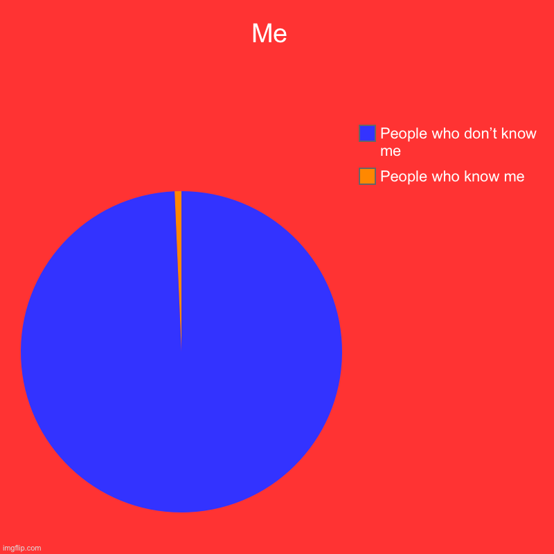 Me  | People who know me, People who don’t know me | image tagged in charts,pie charts | made w/ Imgflip chart maker