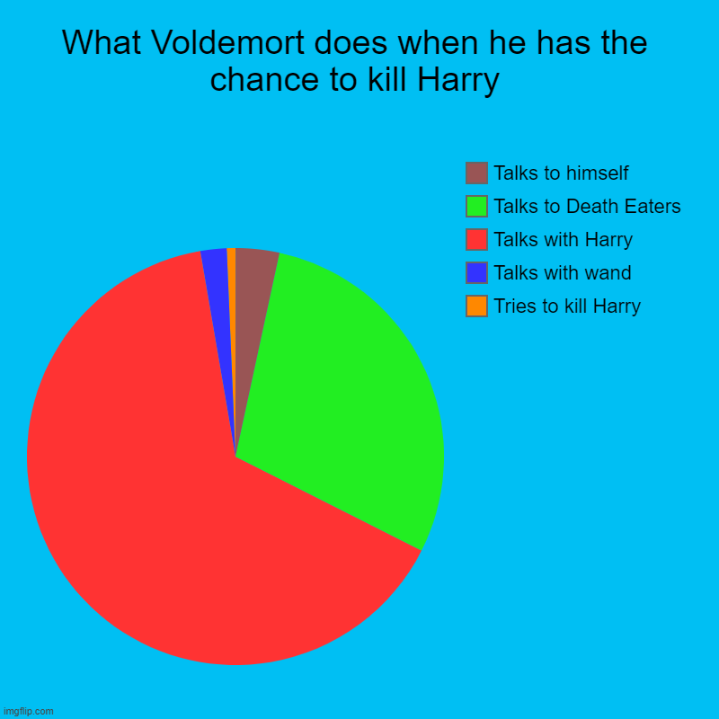 What Voldemort does when he has the chance to kill Harry | Tries to kill Harry, Talks with wand, Talks with Harry, Talks to Death Eaters, Ta | image tagged in charts,pie charts | made w/ Imgflip chart maker