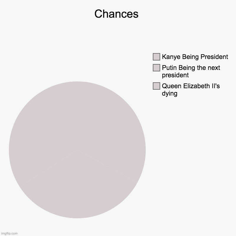 Chances | Queen Elizabeth II's dying, Putin Being the next president, Kanye Being President | image tagged in charts,pie charts | made w/ Imgflip chart maker