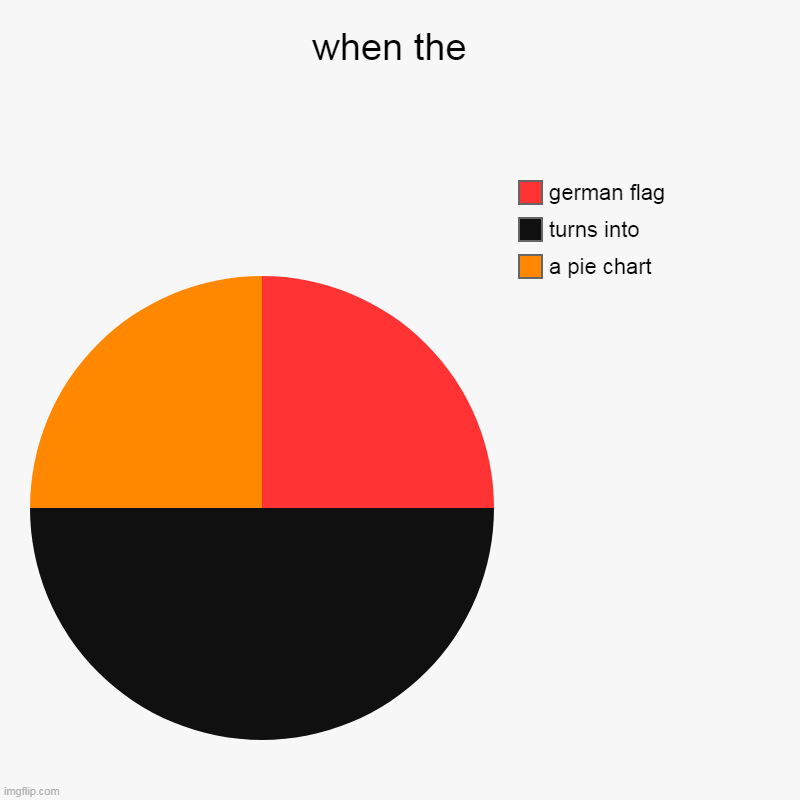 when the  | a pie chart, turns into , german flag | image tagged in charts,pie charts,when the,german flag,pie | made w/ Imgflip chart maker