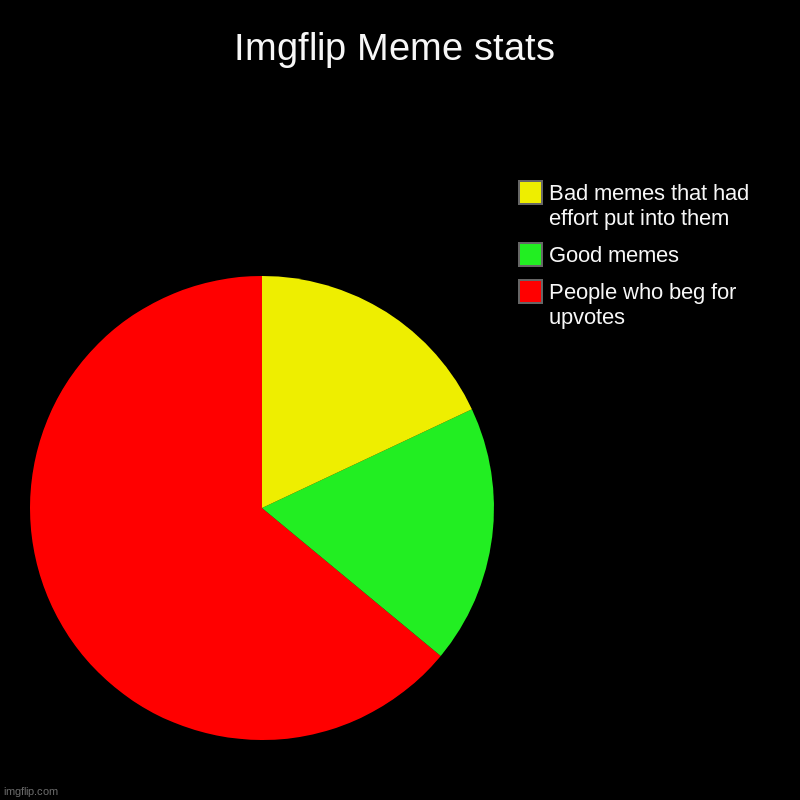 too much begging now a days | Imgflip Meme stats | People who beg for upvotes, Good memes, Bad memes that had effort put into them | image tagged in charts,pie charts,memes,beggar,the truth,mean while on imgflip | made w/ Imgflip chart maker