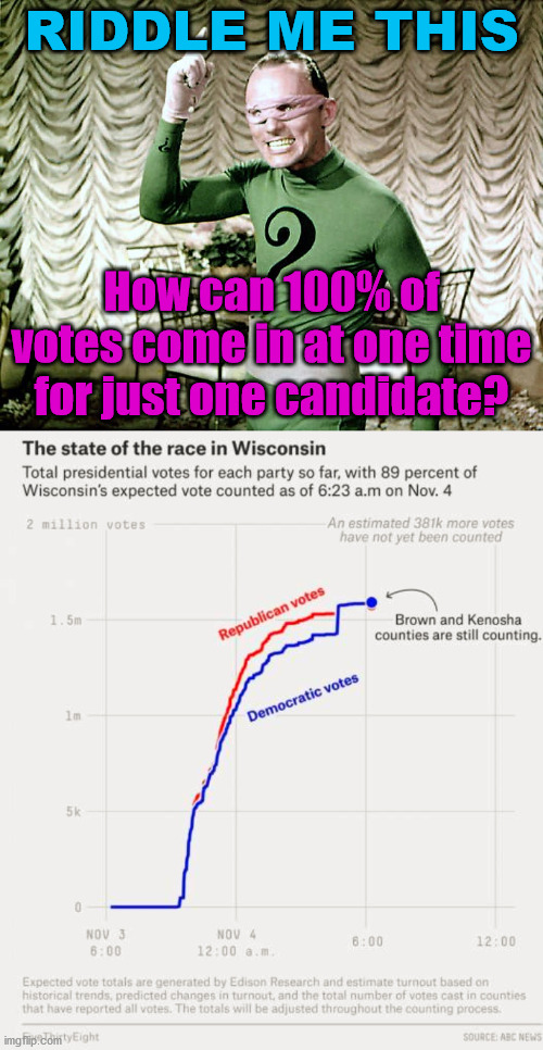 Votes happen to be for Biden and all at one time at 4 in the morning? | RIDDLE ME THIS; How can 100% of votes come in at one time for just one candidate? | image tagged in riddle me this,voter fraud,cheating,democrats | made w/ Imgflip meme maker