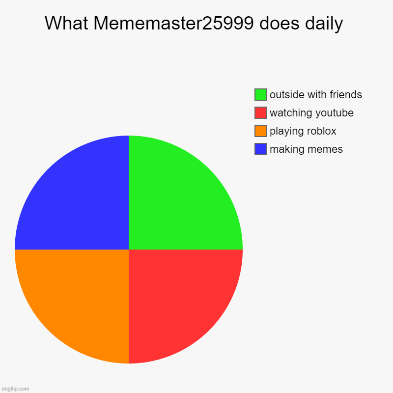 What Mememaster25999 does daily | making memes, playing roblox, watching youtube, outside with friends | image tagged in charts,pie charts | made w/ Imgflip chart maker