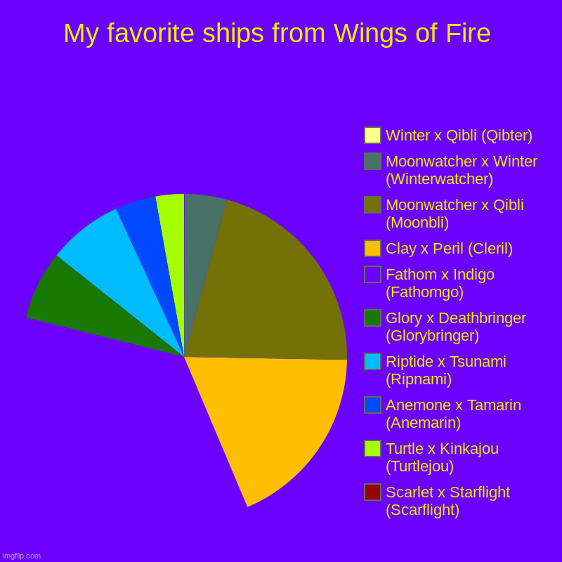 Fathomgo is the best thing that ever happened to me. | My favorite ships from Wings of Fire | Scarlet x Starflight (Scarflight), Turtle x Kinkajou (Turtlejou), Anemone x Tamarin (Anemarin), Ripti | image tagged in charts,pie charts,wings of fire,ships,love | made w/ Imgflip chart maker