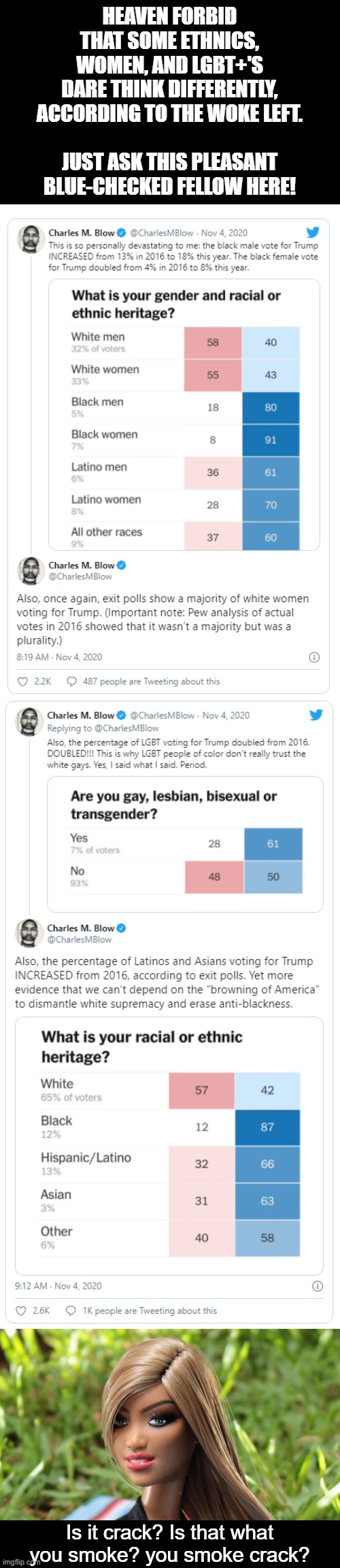 My gosh, an small increase in support from non-white straight males?! *THEY'RE not supposed to unify, WE are!!!* | HEAVEN FORBID THAT SOME ETHNICS, WOMEN, AND LGBT+'S DARE THINK DIFFERENTLY, ACCORDING TO THE WOKE LEFT.
 
JUST ASK THIS PLEASANT BLUE-CHECKED FELLOW HERE! Is it crack? Is that what you smoke? you smoke crack? | image tagged in is it crack,barbie,woke,leftist,election 2020,trump | made w/ Imgflip meme maker