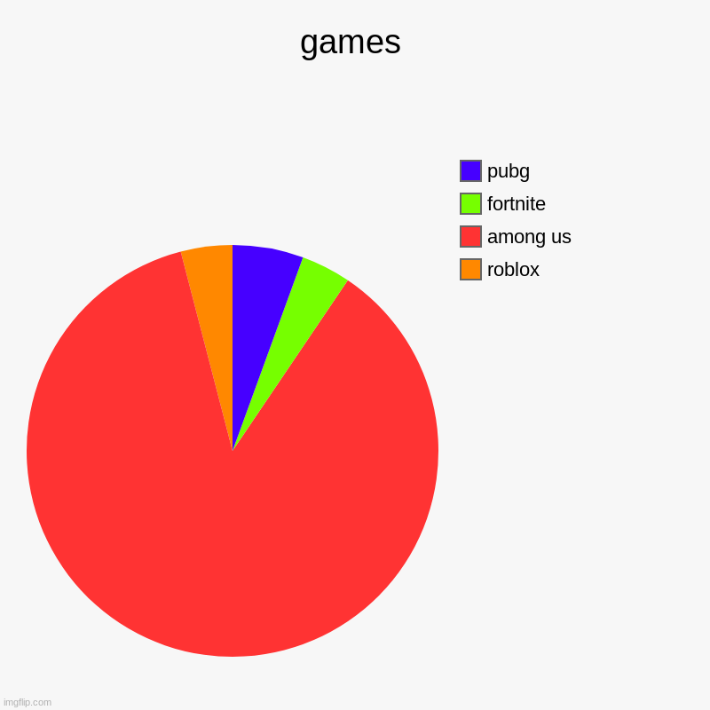 games | roblox, among us, fortnite, pubg | image tagged in charts,pie charts,games | made w/ Imgflip chart maker
