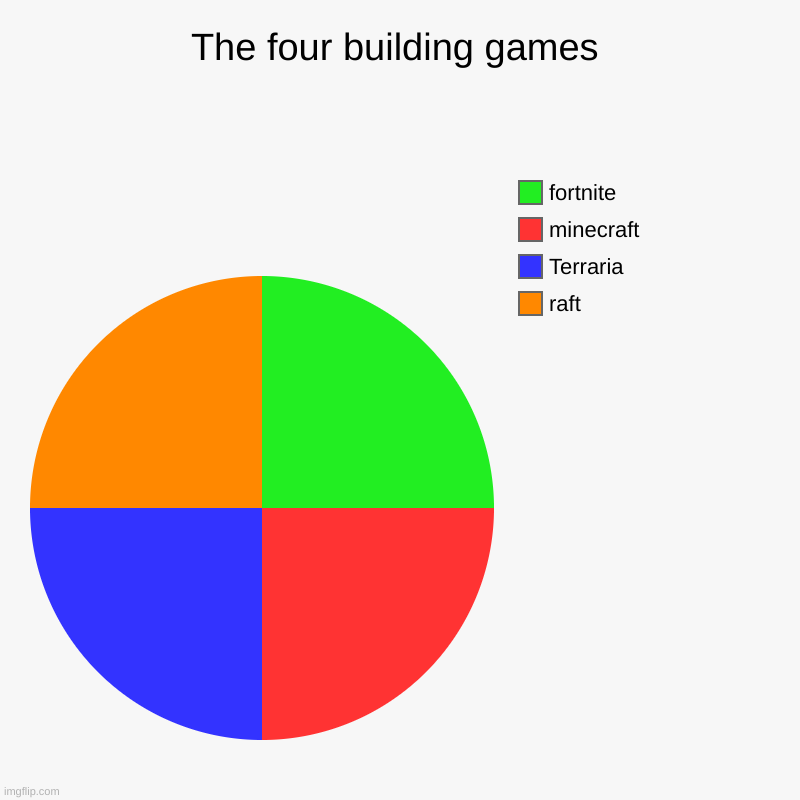 The four building games | The four building games | raft, Terraria, minecraft, fortnite | image tagged in charts,pie charts,minecraft,fortnite,terraria,raft | made w/ Imgflip chart maker