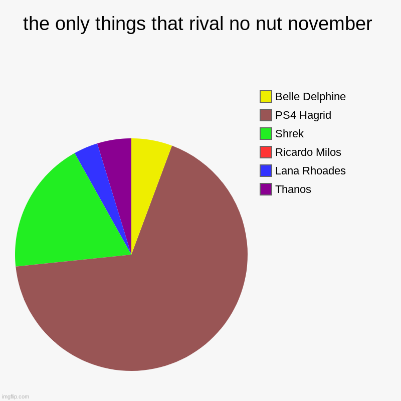 Arch Enemies of No-Nut November pie chart | the only things that rival no nut november | Thanos, Lana Rhoades, Ricardo Milos, Shrek, PS4 Hagrid, Belle Delphine | image tagged in charts,pie charts | made w/ Imgflip chart maker