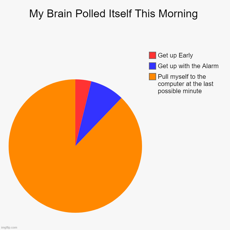 Thursday Workday Brain Poll | My Brain Polled Itself This Morning | Pull myself to the computer at the last possible minute, Get up with the Alarm, Get up Early | image tagged in charts,pie charts | made w/ Imgflip chart maker