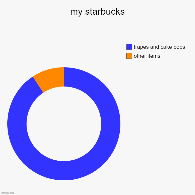 my starbucks | other items, frapes and cake pops | image tagged in charts,donut charts | made w/ Imgflip chart maker