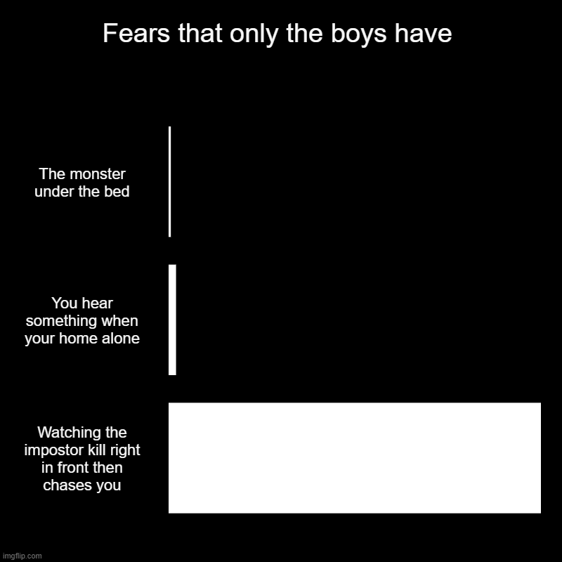 True fax | Fears that only the boys have | The monster under the bed, You hear something when your home alone, Watching the impostor kill right in fron | image tagged in charts,bar charts | made w/ Imgflip chart maker