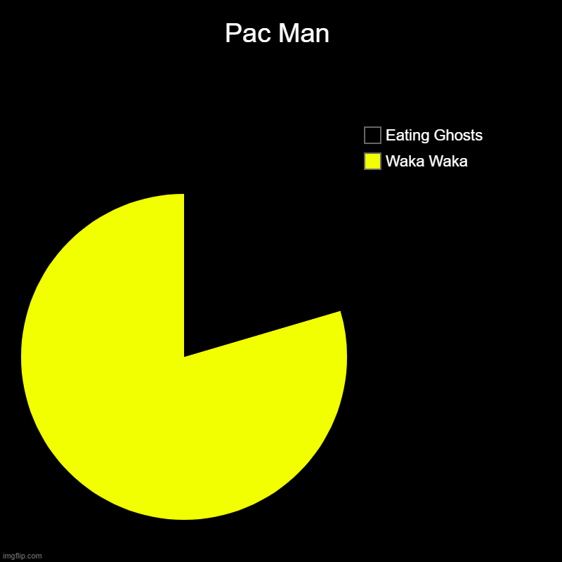 Pac man | Pac Man | Waka Waka, Eating Ghosts | image tagged in charts,pie charts,pacman,funny memes | made w/ Imgflip chart maker