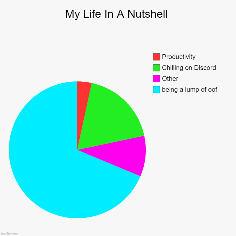 My Life | My Life In A Nutshell | being a lump of oof, Other, Chilling on Discord, Productivity | image tagged in charts,pie charts,life,life sucks,this is my life | made w/ Imgflip chart maker
