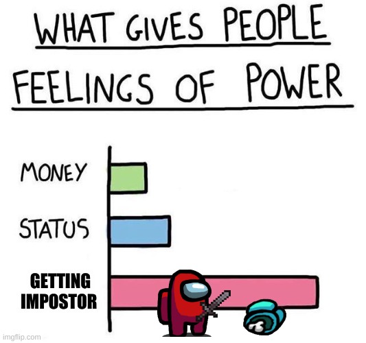 Red sus | GETTING IMPOSTOR | image tagged in what gives people feelings of power | made w/ Imgflip meme maker