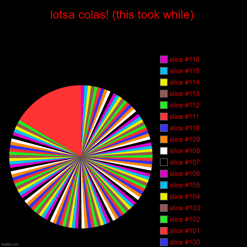 lotsa slices(tooka while)(my hand hurts) | lotsa colas! (this took while) | | image tagged in charts,pie charts,mypoorhand | made w/ Imgflip chart maker