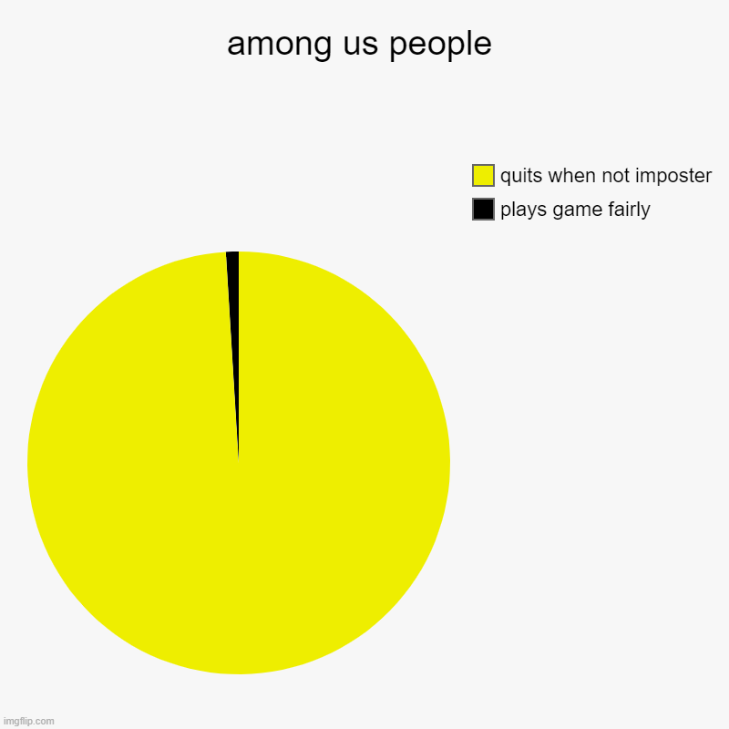 among us people | plays game fairly, quits when not imposter | image tagged in charts,pie charts,among us | made w/ Imgflip chart maker