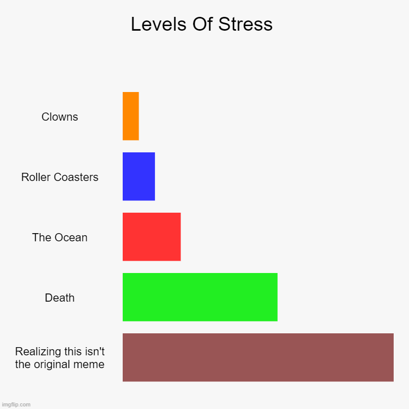 Levels Of Stress | Levels Of Stress | Clowns, Roller Coasters, The Ocean, Death, Realizing this isn't the original meme | image tagged in charts,bar charts | made w/ Imgflip chart maker