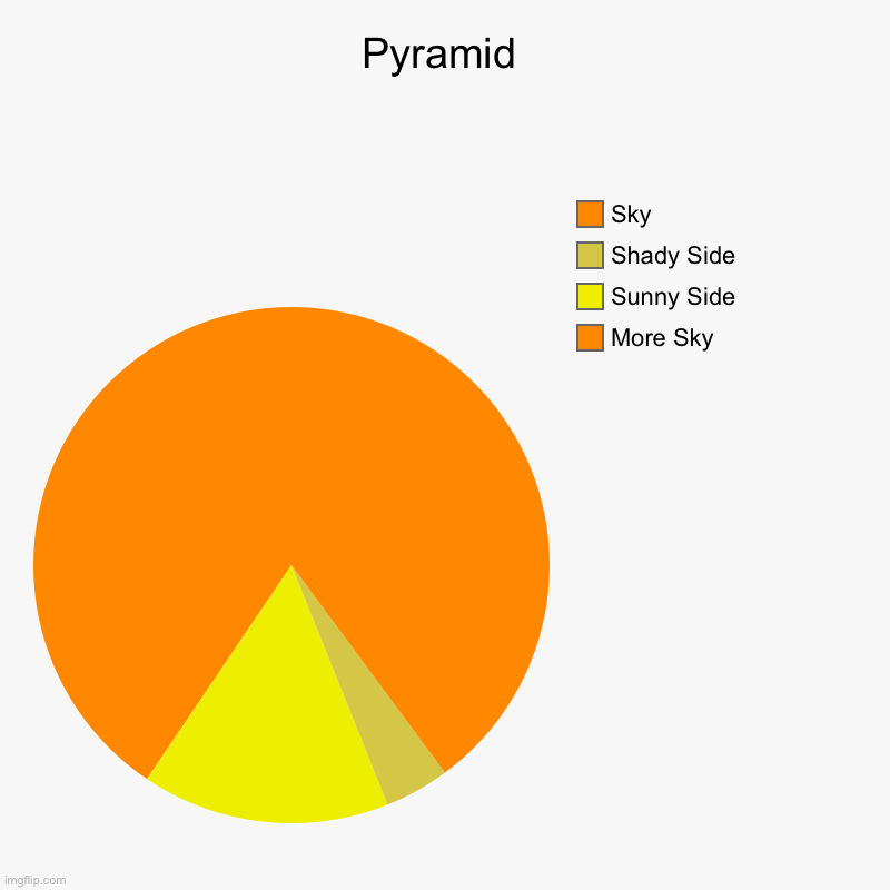 Pyramid(yes I spent the time to make this) | Pyramid | More Sky, Sunny Side, Shady Side, Sky | image tagged in charts,pie charts,pyramid | made w/ Imgflip chart maker