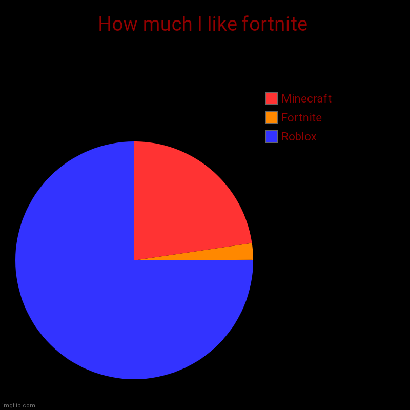 How Much I Like Fortnite | How much I like fortnite | Roblox, Fortnite, Minecraft | image tagged in charts,pie charts | made w/ Imgflip chart maker