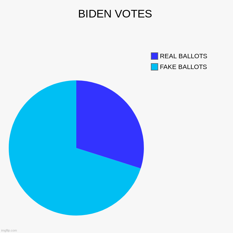 BIDEN VOTES | FAKE BALLOTS, REAL BALLOTS | image tagged in charts,pie charts | made w/ Imgflip chart maker