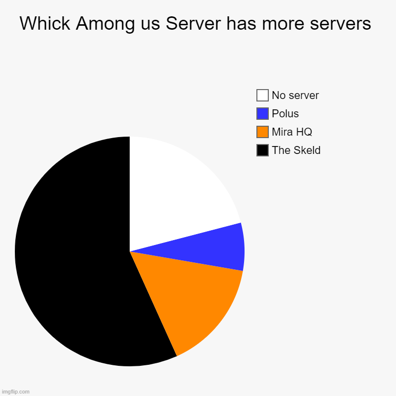 Among Us | Whick Among us Server has more servers | The Skeld, Mira HQ, Polus, No server | image tagged in among us | made w/ Imgflip chart maker