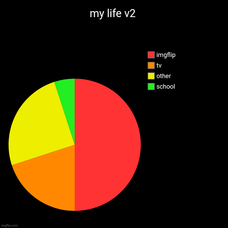 my life v2 | school, other, tv, imgflip | image tagged in charts,pie charts | made w/ Imgflip chart maker