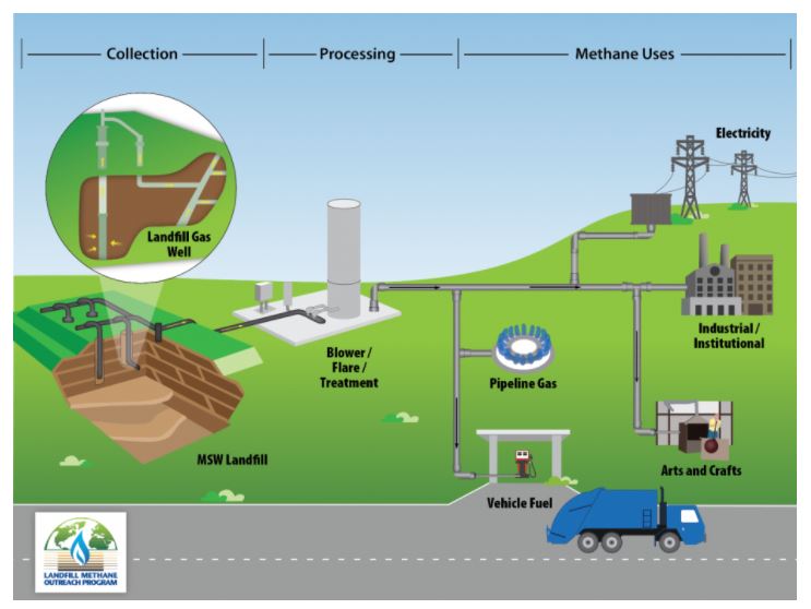 High Quality Landfill Gas To Energy Blank Meme Template