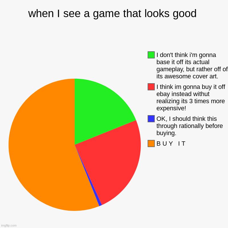 when I see a game that looks good | B U Y   I T, OK, I should think this through rationally before buying., I think im gonna buy it off ebay | image tagged in charts,pie charts | made w/ Imgflip chart maker