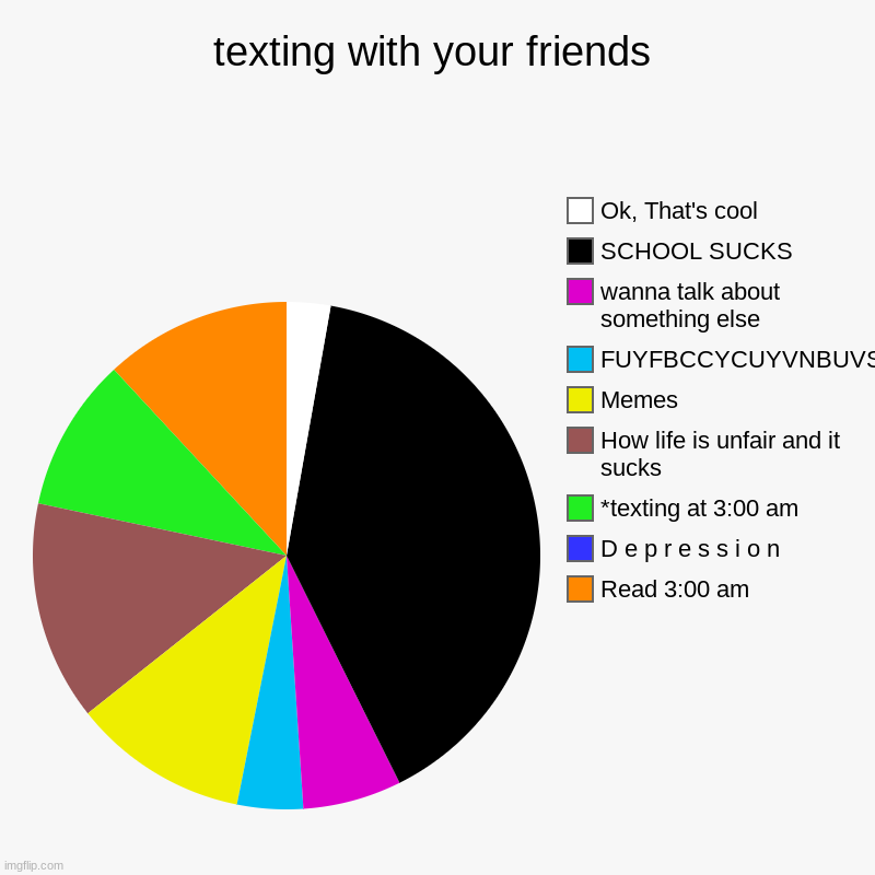 ????? | texting with your friends | Read 3:00 am, D e p r e s s i o n, *texting at 3:00 am, How life is unfair and it sucks, Memes, FUYFBCCYCUYVNBUV | image tagged in charts,pie charts | made w/ Imgflip chart maker