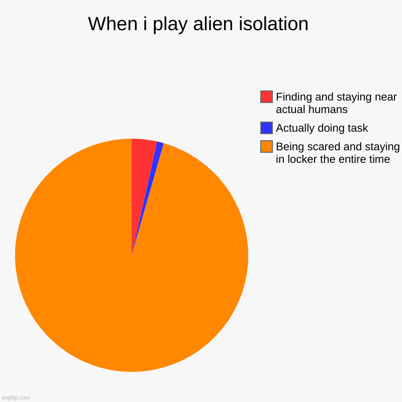 Literally anyone in a horror game | When i play alien isolation | Being scared and staying in locker the entire time, Actually doing task, Finding and staying near actual human | image tagged in charts,pie charts | made w/ Imgflip chart maker