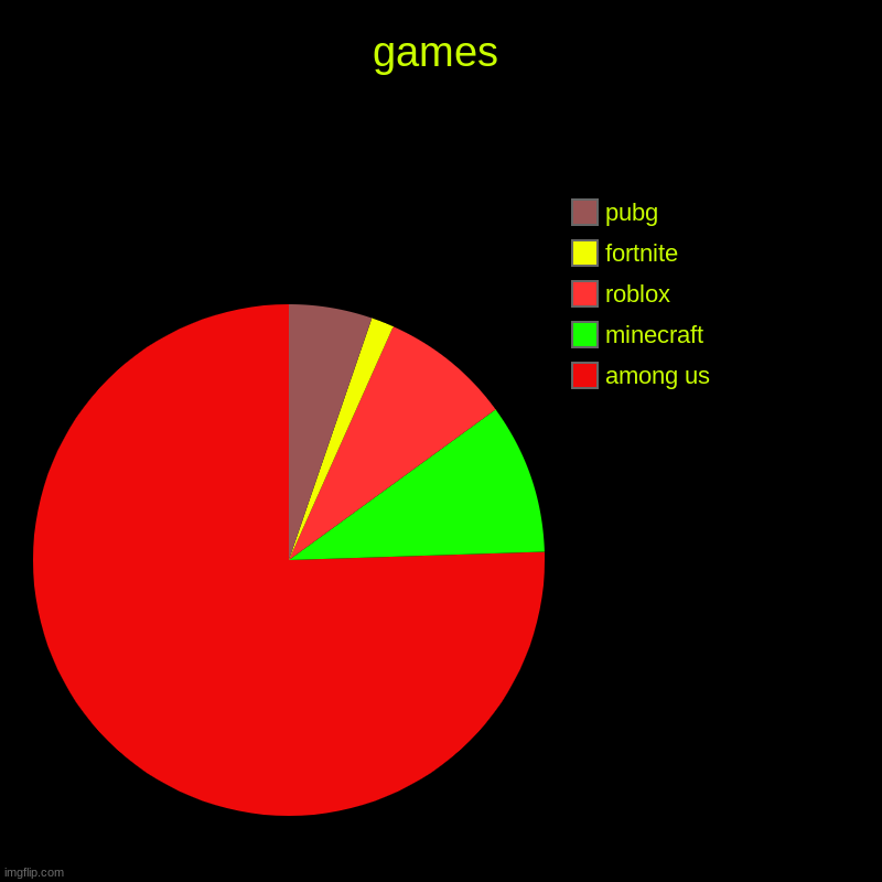 games | among us, minecraft, roblox, fortnite, pubg | image tagged in charts,pie charts | made w/ Imgflip chart maker