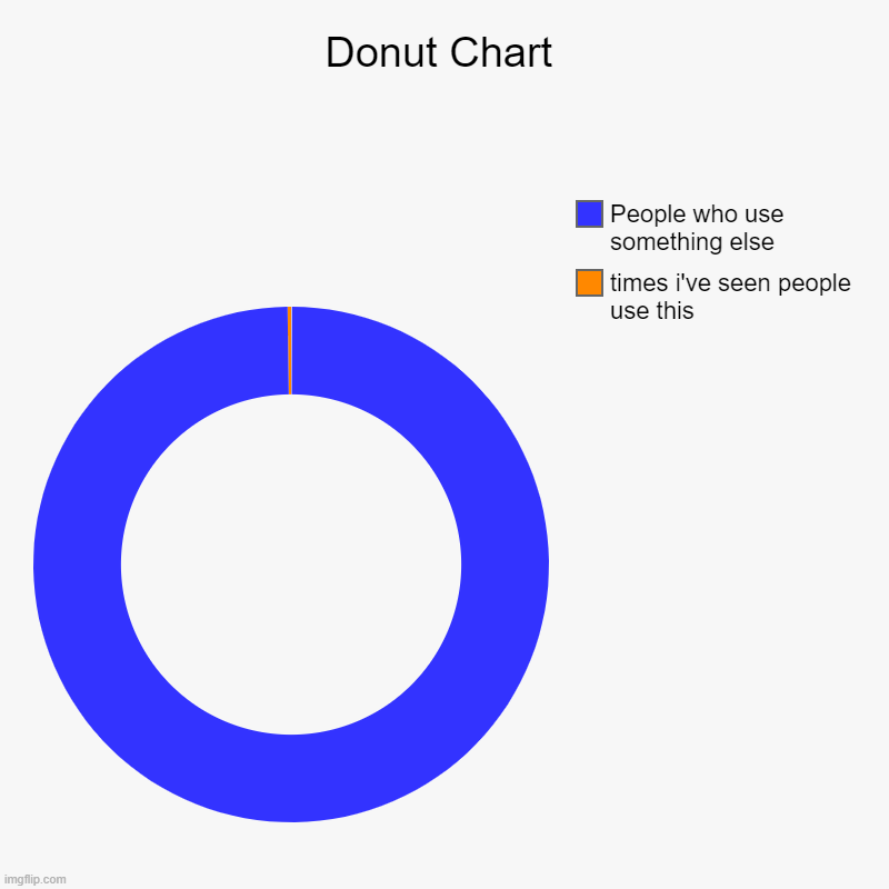 have a don't chart | Donut Chart | times i've seen people use this, People who use something else | image tagged in charts,donut charts | made w/ Imgflip chart maker