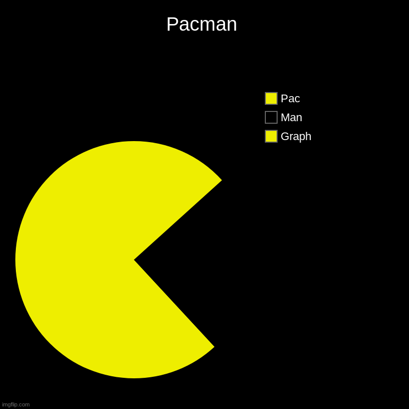 Pacman | Graph, Man, Pac | image tagged in charts,pie charts | made w/ Imgflip chart maker