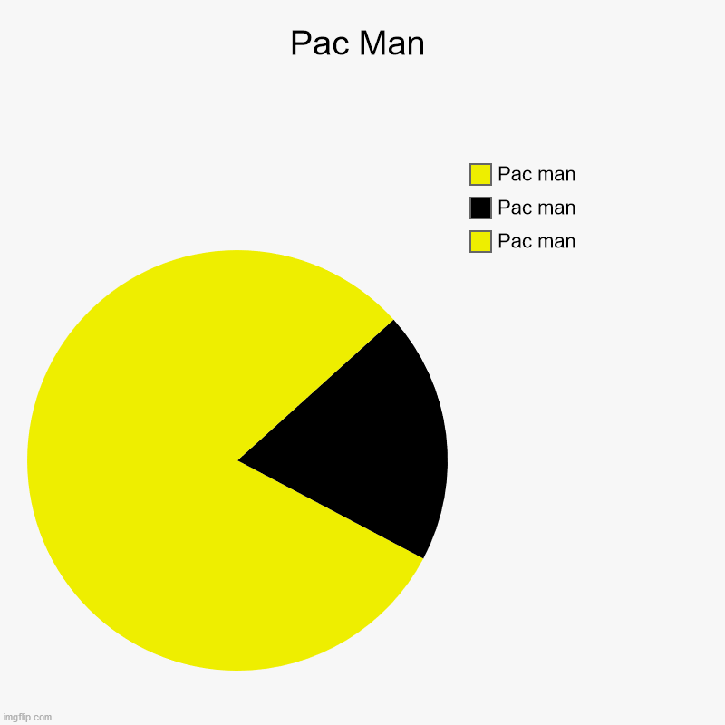 Pac Man | Pac man, Pac man, Pac man | image tagged in charts,pie charts | made w/ Imgflip chart maker