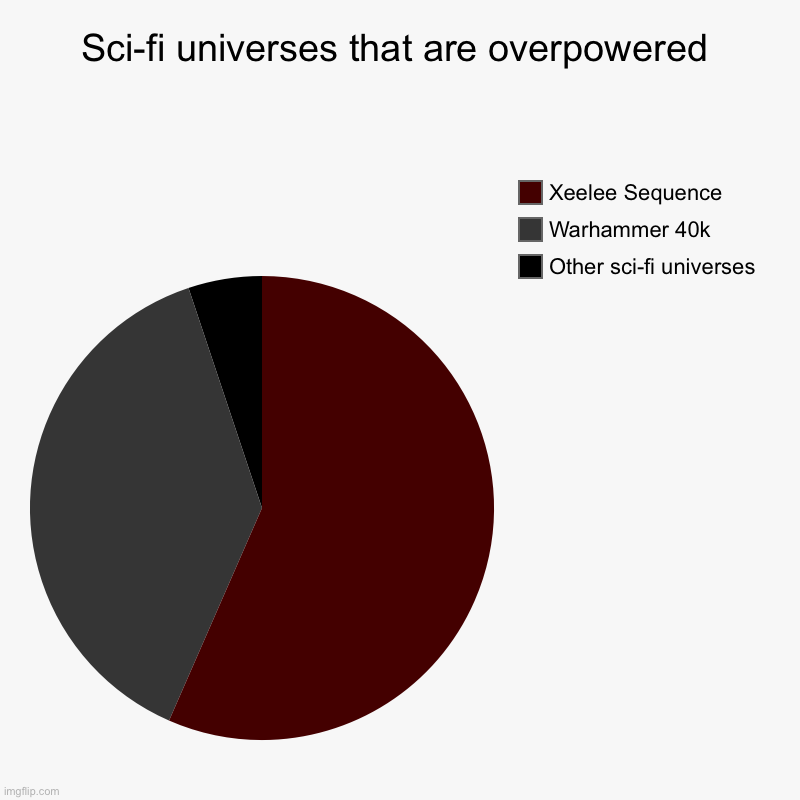 Sci-fi universes that are overpowered | Other sci-fi universes, Warhammer 40k, Xeelee Sequence | image tagged in charts,pie charts | made w/ Imgflip chart maker