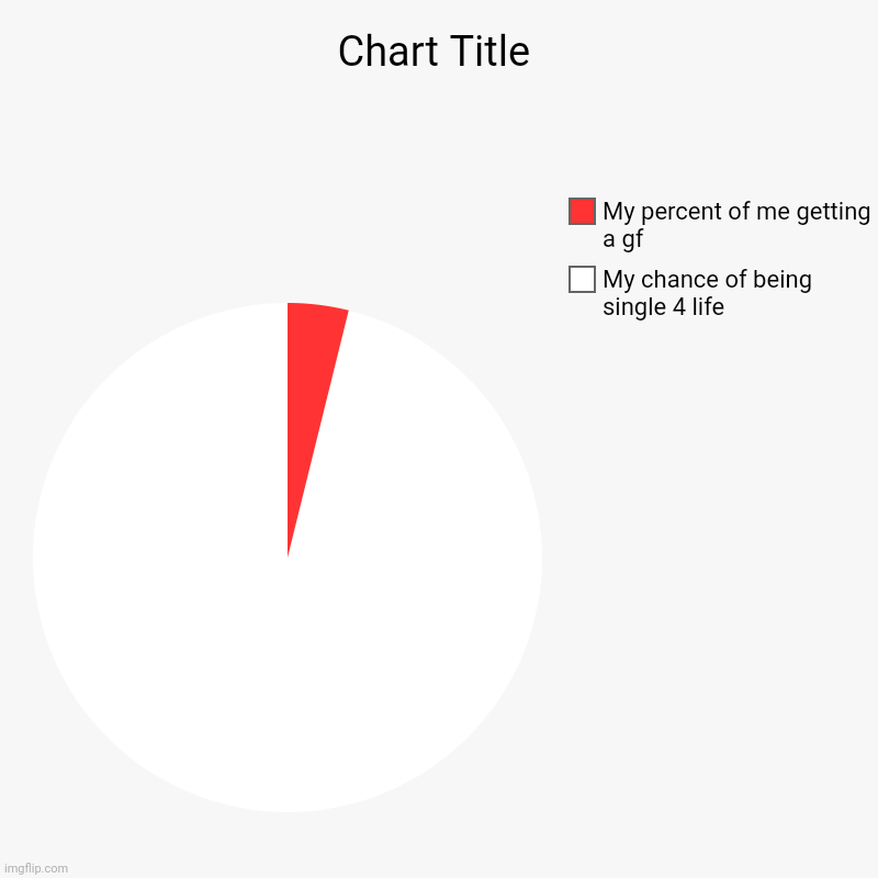My chance of being single 4 life, My percent of me getting a gf | image tagged in charts,pie charts | made w/ Imgflip chart maker