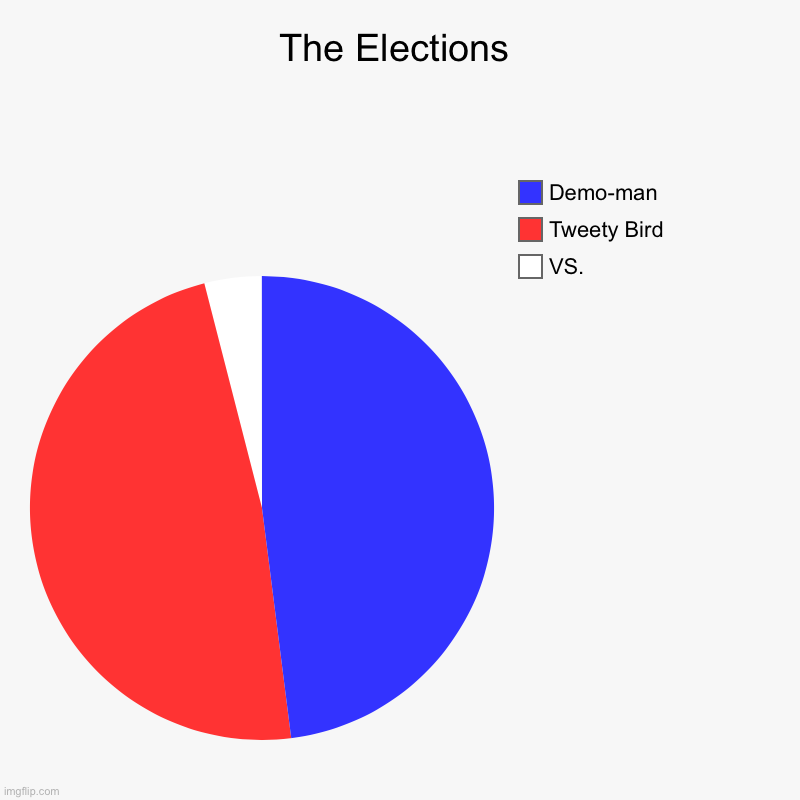 The Grand Elections | The Elections | VS., Tweety Bird, Demo-man | image tagged in charts,pie charts | made w/ Imgflip chart maker