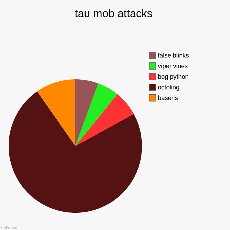 wait wot | tau mob attacks | baseris, octoling, bog python, viper vines, false blinks | image tagged in charts,pie charts | made w/ Imgflip chart maker