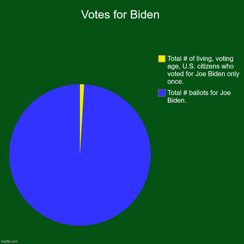 The approximate number of Democrat voters to Democrat ballots | Votes for Biden | Total # ballots for Joe Biden., Total # of living, voting age, U.S. citizens who voted for Joe Biden only once. | image tagged in pie charts,corrupt democrats,voter fraud | made w/ Imgflip chart maker