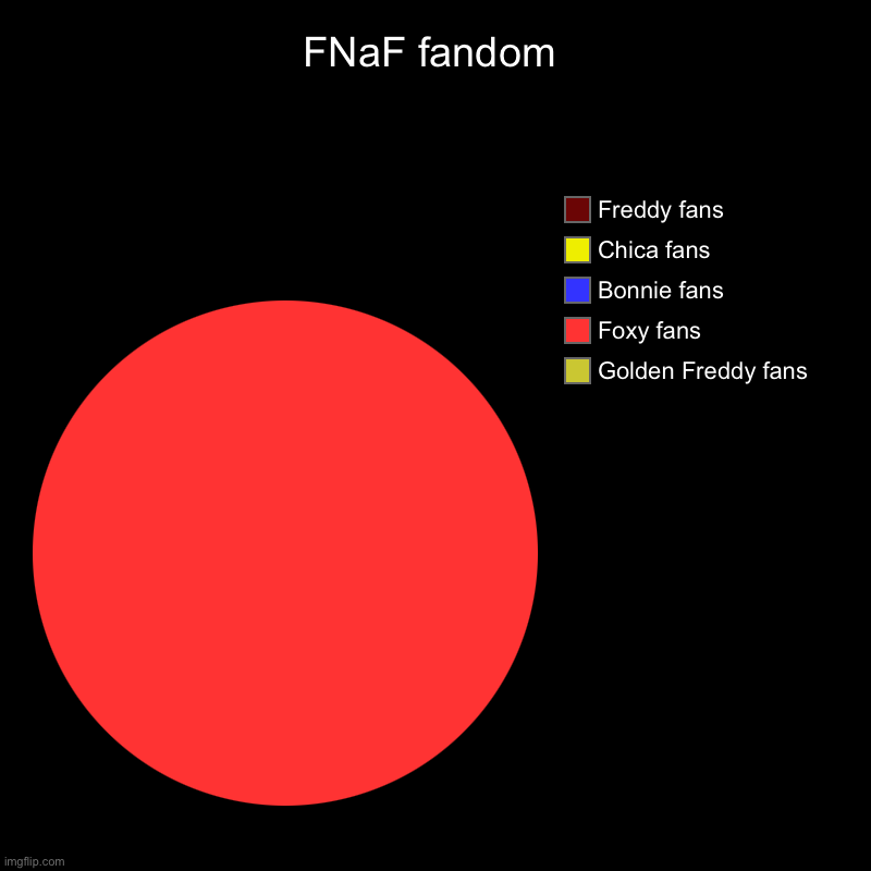FNaF fandom | Golden Freddy fans, Foxy fans, Bonnie fans, Chica fans, Freddy fans | image tagged in charts,pie charts | made w/ Imgflip chart maker