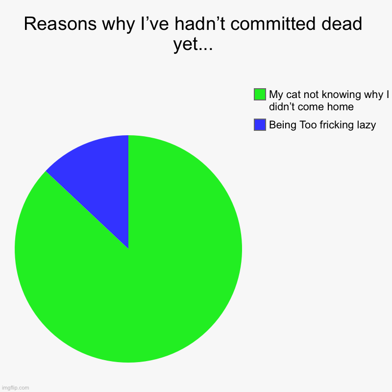 Why I haven’t committed dead yet... | Reasons why I’ve hadn’t committed dead yet... | Being Too fricking lazy, My cat not knowing why I didn’t come home | image tagged in charts,pie charts | made w/ Imgflip chart maker